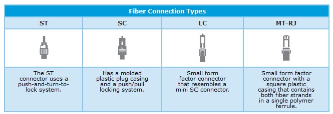 fiber connection types